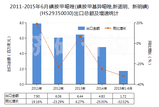 2011-2015年6月磺胺甲噁唑(磺胺甲基異噁唑,新諾明、新明磺)(HS29350030)出口總額及增速統(tǒng)計